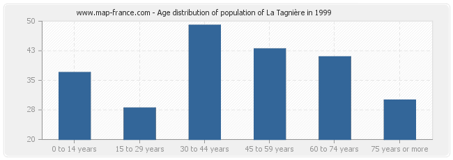 Age distribution of population of La Tagnière in 1999
